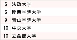 ファーストリテイリング・ニトリ、小売り大手2社「採用大学」ランキング2025【全10位・完全版】