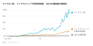 マイクロンの好決算、AI懐疑論を黙らせる
