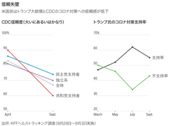 米CDCコロナ対策、トランプ政権介入で「信頼の危機」
