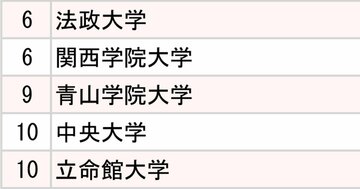 ファーストリテイリング・ニトリ、小売り大手2社「採用大学」ランキング2025【全10位・完全版】