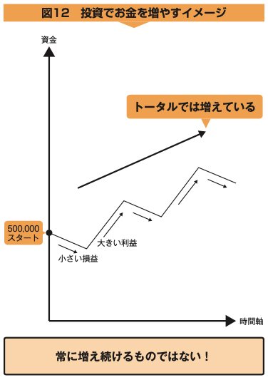 図12：投資でお金を増やすイメージ