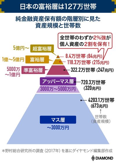 純金融資産保有額の階層別に見た資産規模と世帯数