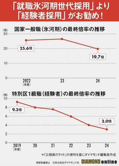 図表：国家一般職と特別区の倍率推移