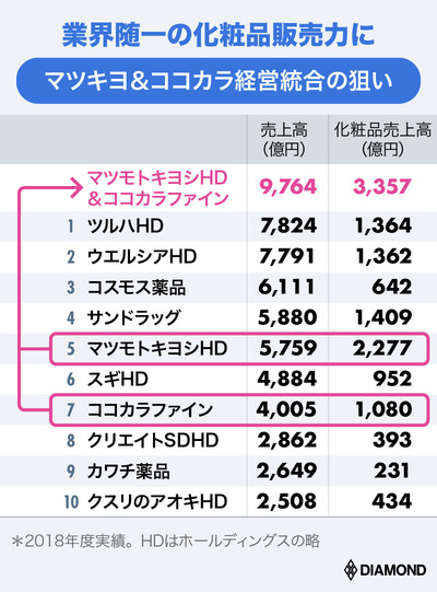 マツキヨ&ココカラ経営統合の狙い