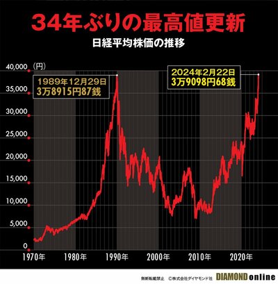 図表：日経平均株価の推移