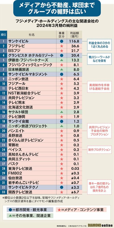 図表：フジ・メディア・ホールディングスの主な関連会社の2024年3月期の純利益