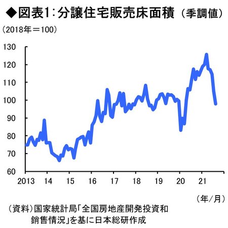 ◆図表1:分譲住宅販売床面積（季調値）