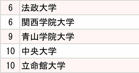 ファーストリテイリング・ニトリ、小売り大手2社「採用大学」ランキング2025【全10位・完全版】