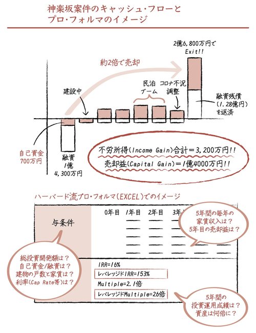 資産26倍、驚異のリターンを実現したプロフォルマの中身とは