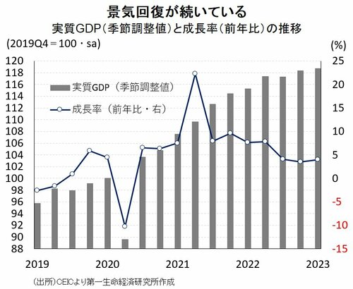 図表1：実質GDP（季節調整値）と成長率（前年比）の推移