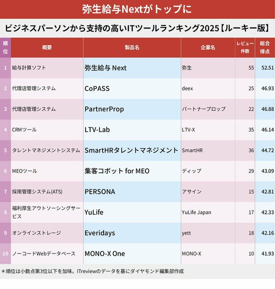 図表：ビジネスパーソンから支持の高いITツールランキング2025【ルーキー版】