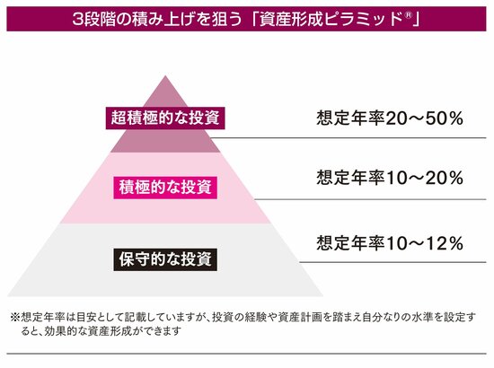 【お金を増やす】3段階で資産の積み上げを狙う「資産形成ピラミッド」とは？