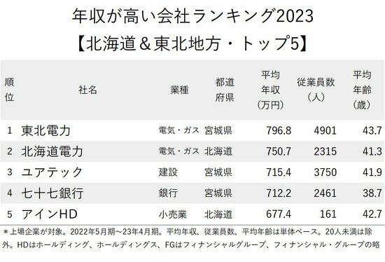 図_年収が高い会社ランキング2023【北海道＆東北地方・トップ5】