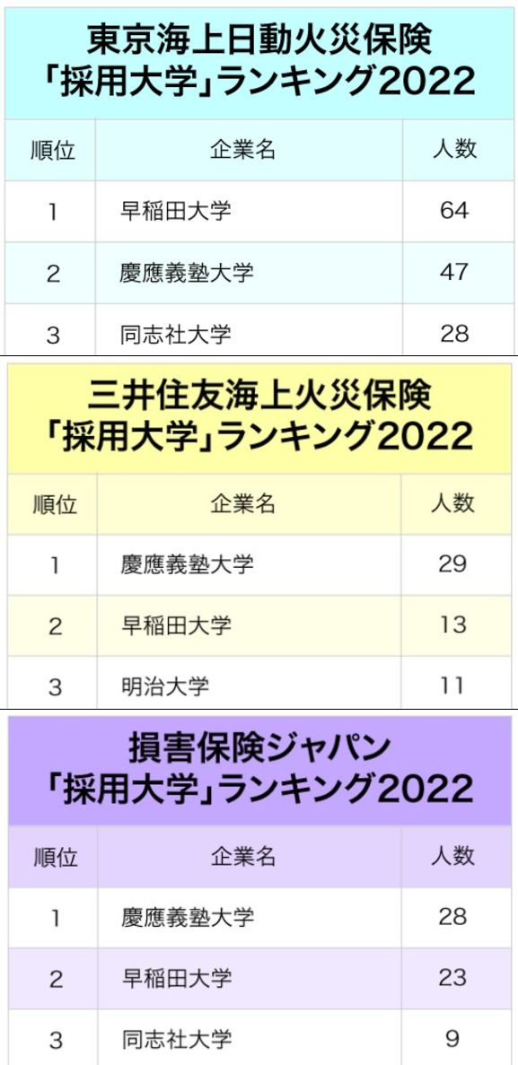 3大損保「採用大学」ランキング2022最新版！やはり強かった2大学とは？