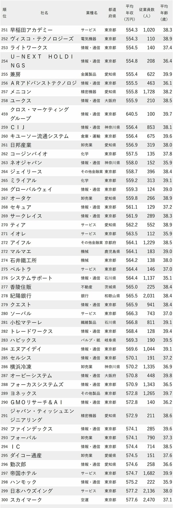 図表：年収が低い会社ランキング2024最新版【従業員の平均年齢30代後半】251-300