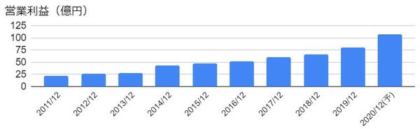 連続 増収増益 期間ランキング公開 年版 1位は ニトリhd の34期 増収 増益 を継続する期間が長い 長期安定成長株 の58銘柄を一挙公開 株式投資で儲ける方法 注目銘柄を大公開 ザイ オンライン