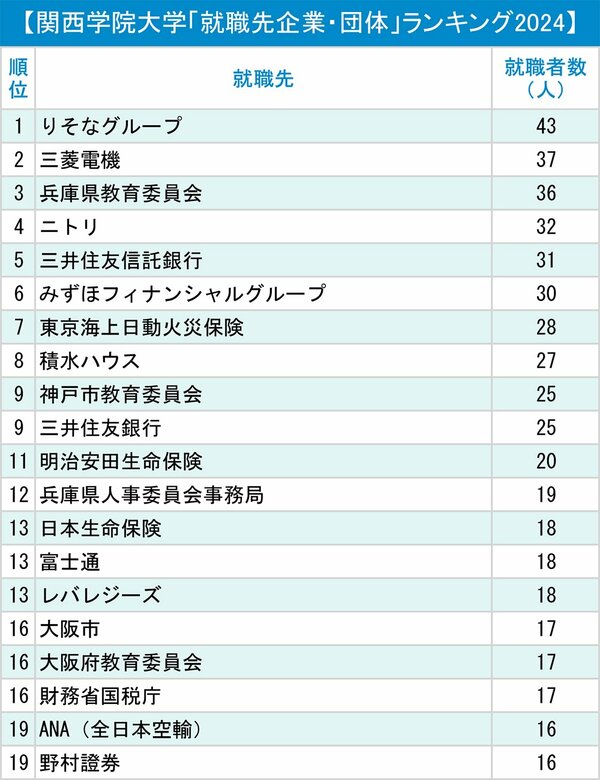 図表：関西学院大学「就職先企業・団体」ランキング2024