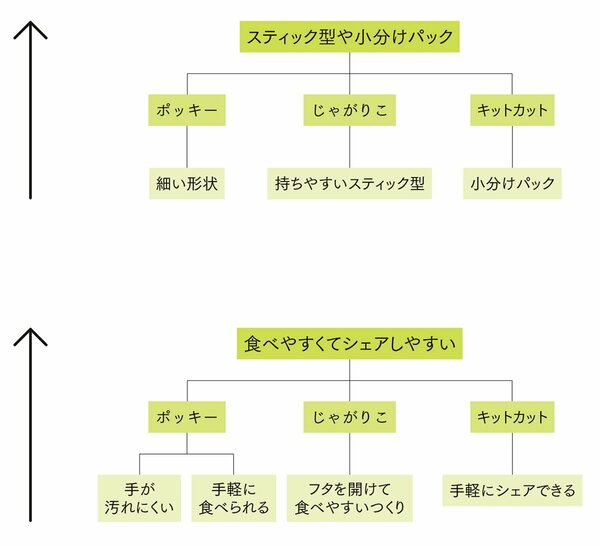 図表：STEP3　ヒット商品の共通点を見つける（2）