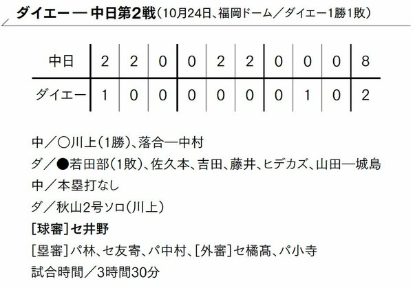 図表2：ダイエーー中日　第2戦