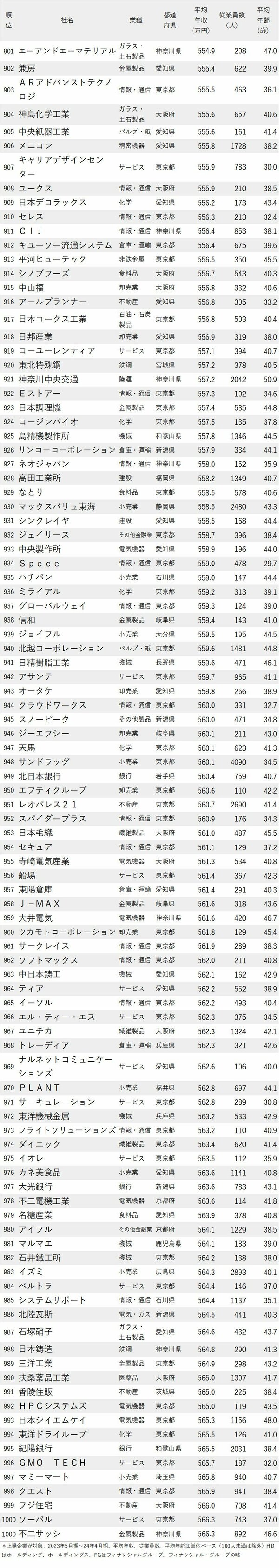 図表：年収が低い企業ランキング2024最新版901-1000