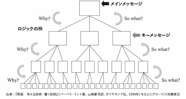 「説得力が全然ない人」が陥る「ピラミッド構造」の罠・ワースト1