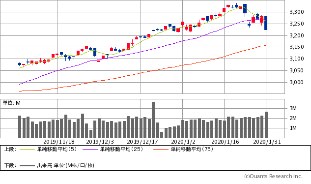S&P500指数チャート/日足・3カ月