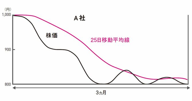 A社のチャート
