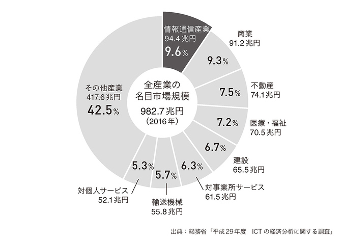 名目国内生産額の産業別構成比