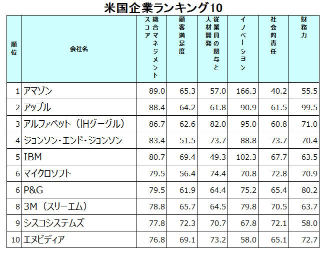 米国企業ランキングベスト10