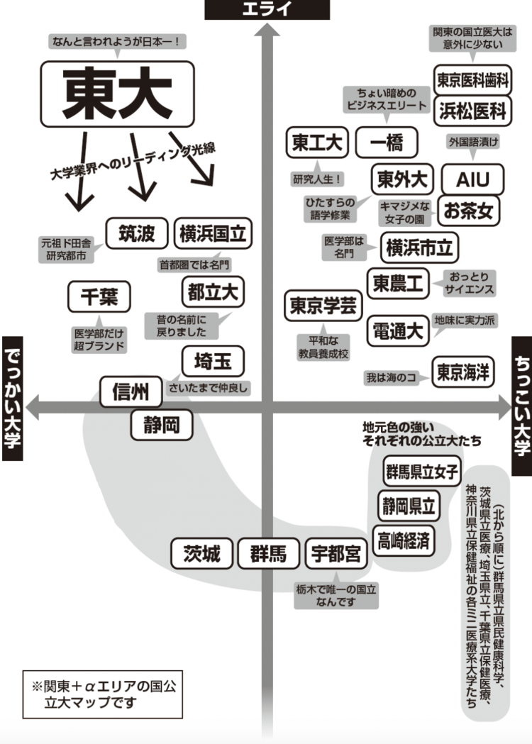 東大？ 一橋？ 東工大？ 東日本の国公立大学の序列はどうなった