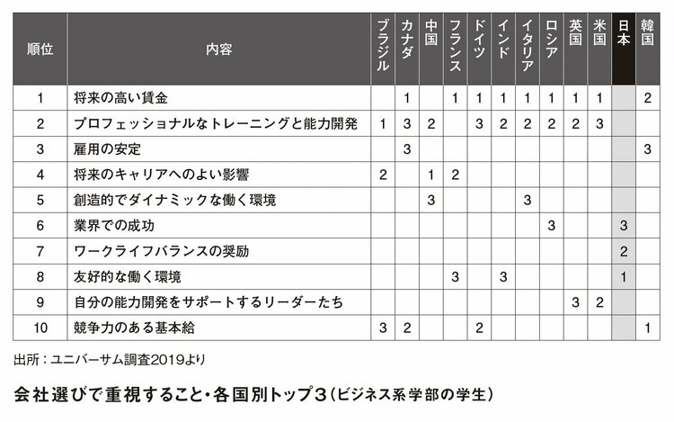 【データで見る】日本人の「いい会社」観は、各国と比べてどれほど特殊なのか？