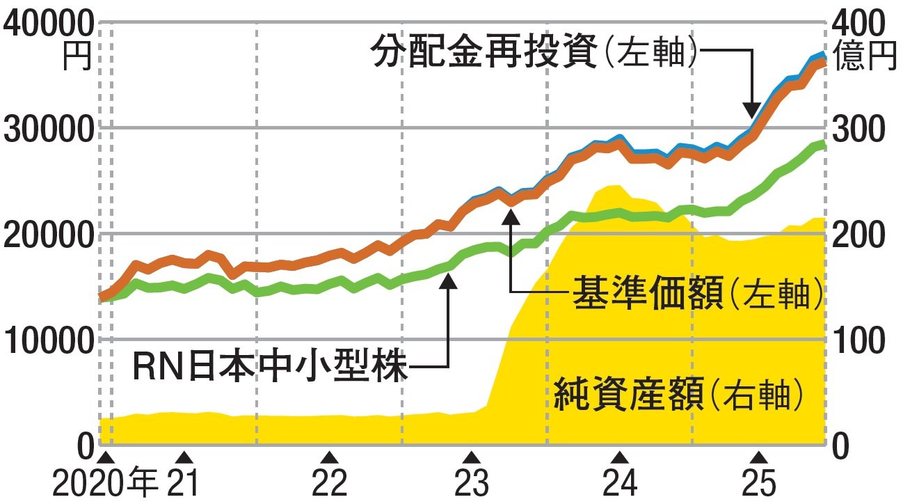 イーストスプリング・ジャパン中小型厳選バリュー株ファンド