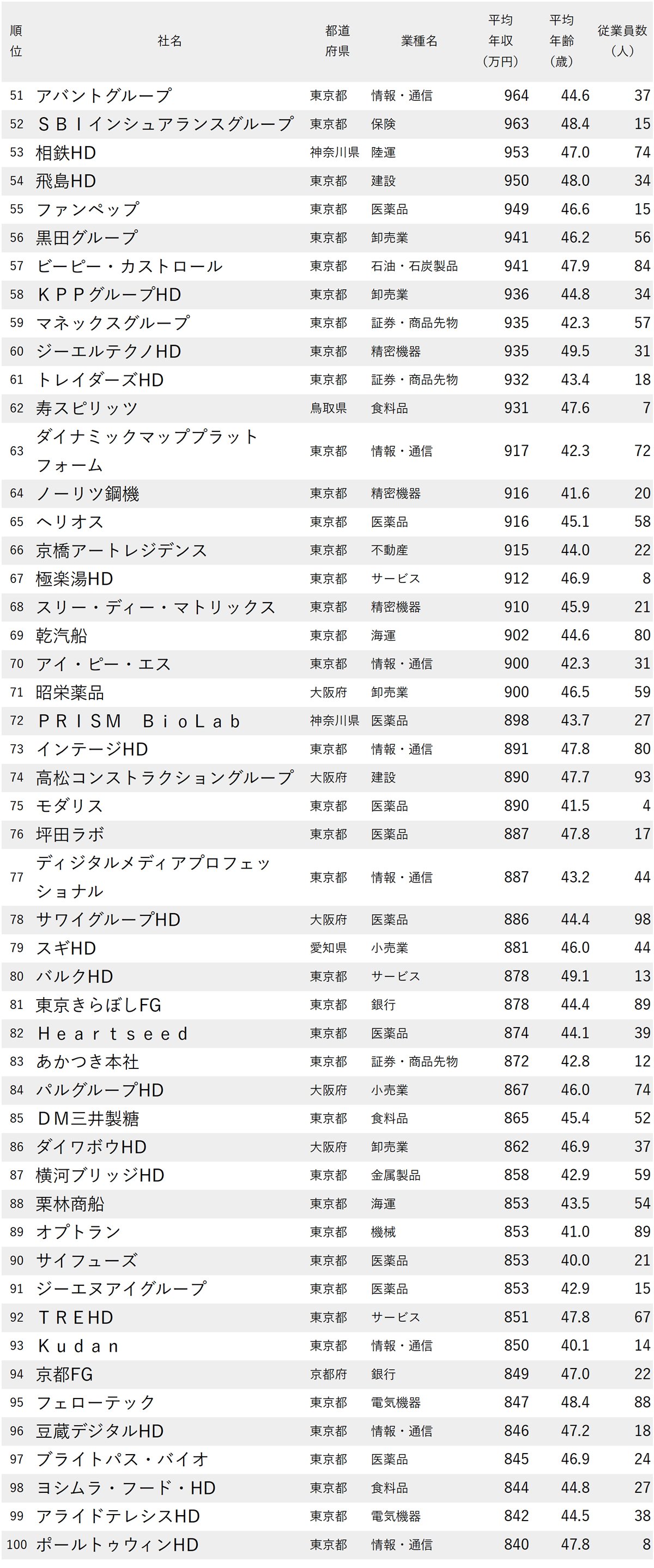 年収が高い会社ランキング2025【平均年齢40代・従業員100人未満・300社完全版】テレ東やスクエニは何位？