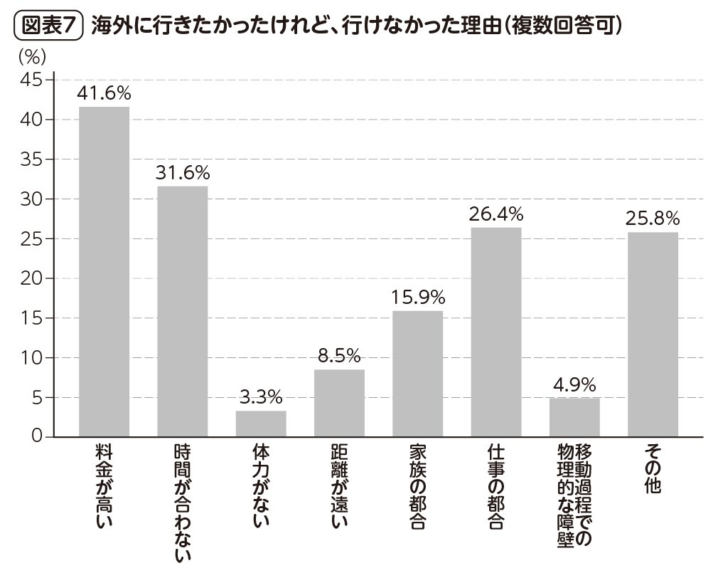 図表7：海外に行きたかったけれど、行けなかった理由