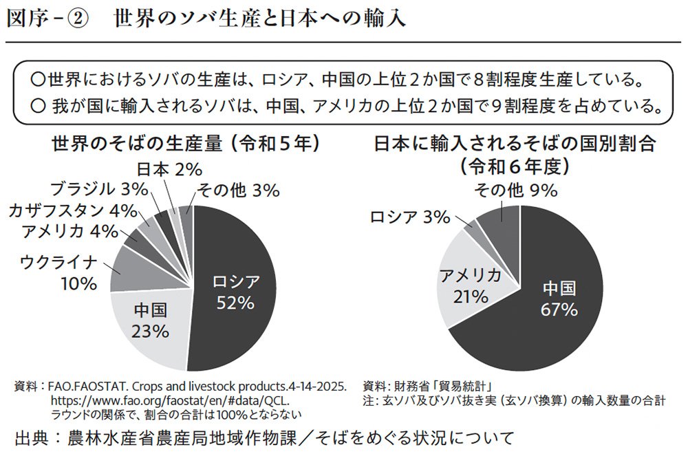 図序-（2）世界のソバ生産と日本への輸入