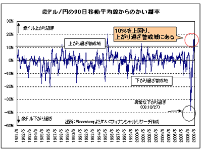 豪ドル／円の90日移動平均線からのかい離率