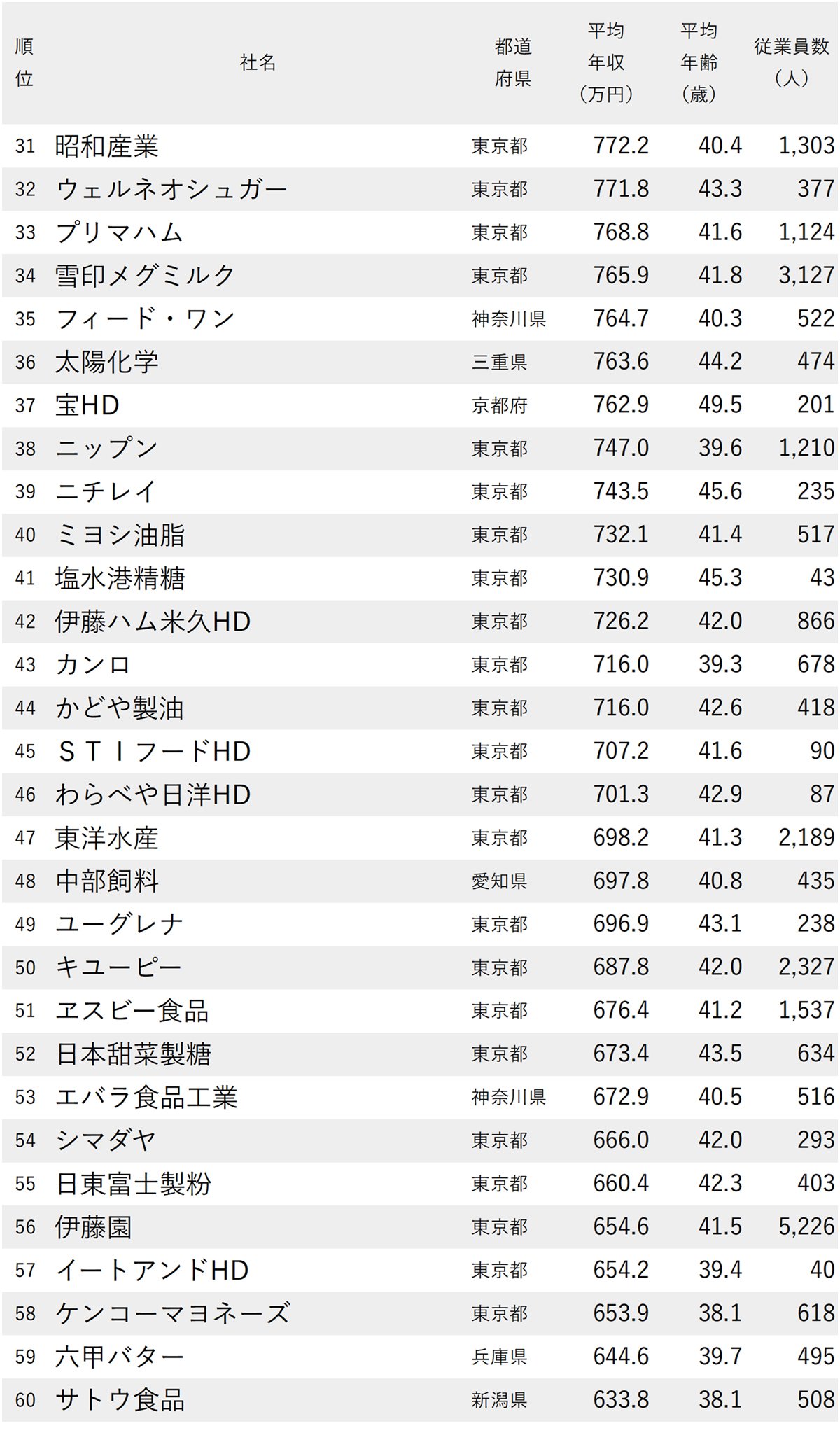 図表：年収が高い食品メーカーランキング2025【全125社完全版】31～60位
