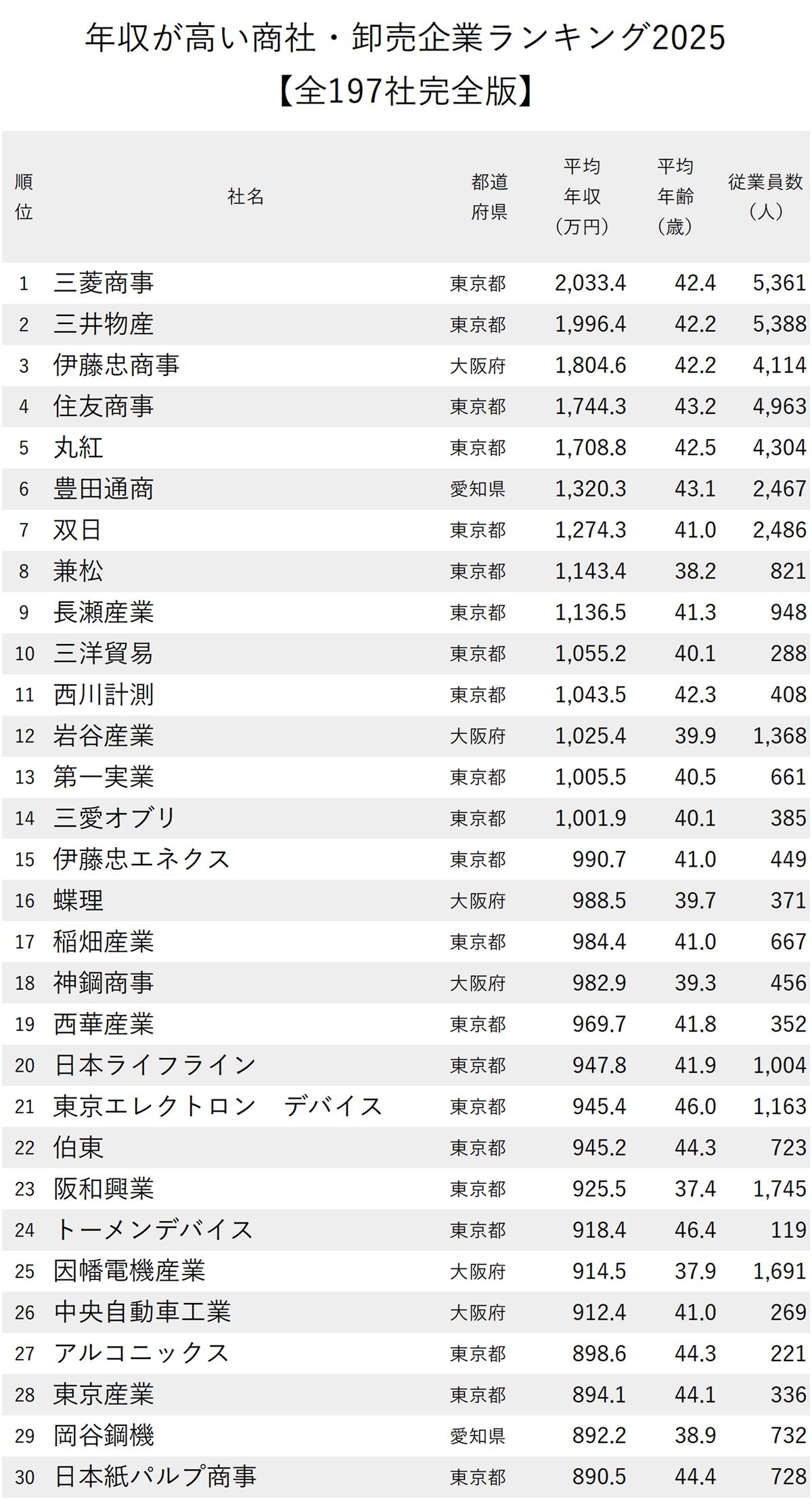 図表：年収が高い商社・卸売企業ランキング2025【全197社完全版】1～30位