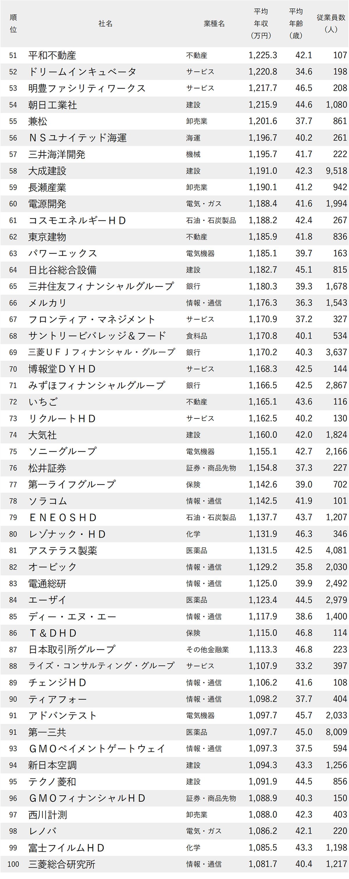 図表 年収が高い会社ランキング2026【東京・1000社完全版】51位から100位