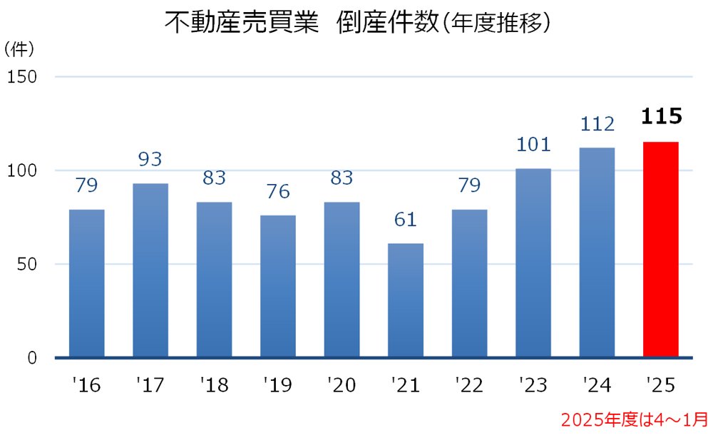 図表：不動産売買業 倒産件数（年度推移）