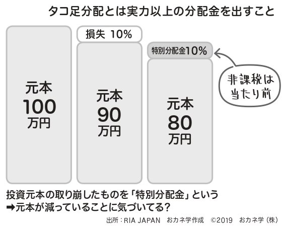 「毎月分配型」投信が陥る「タコ足分配」で元本目減りのワナ