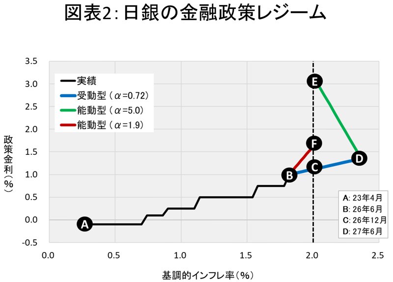 図表2：日銀の金融政策レジーム