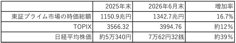日本株の上半期上昇幅、TOPIX12％なのに日経平均株価「39％」の“突出”のカラクリ