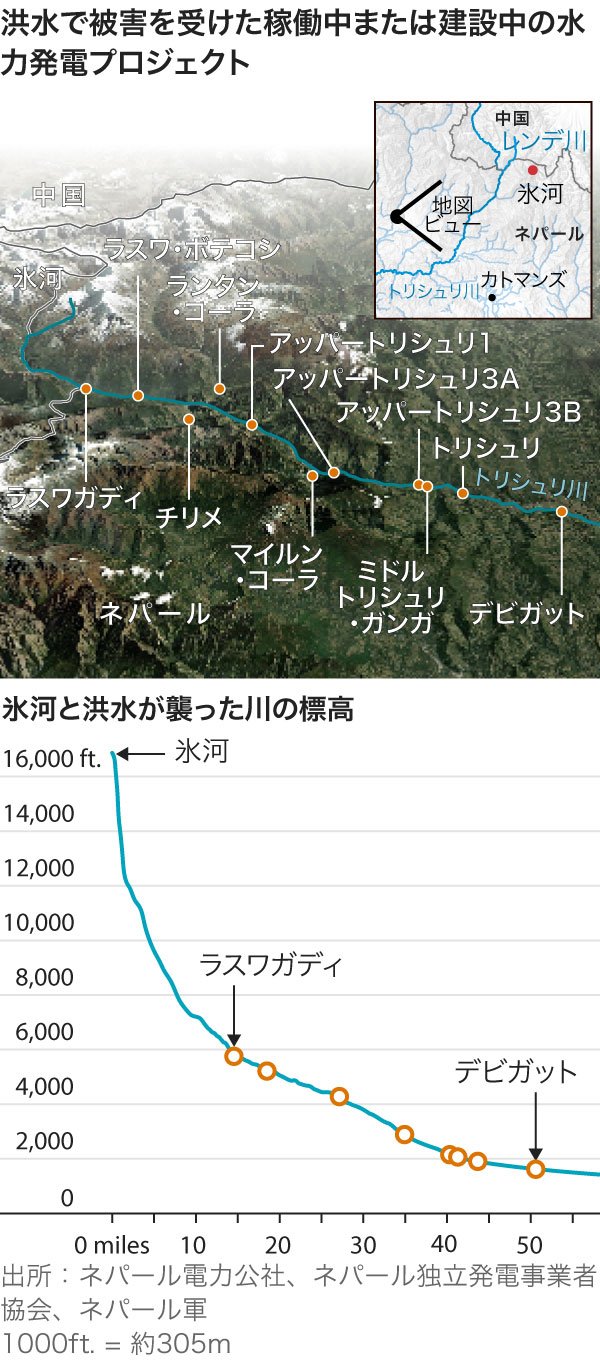 ネパール水力発電への賭け、氷河崩壊と巨大土石流が誤算に | The Wall