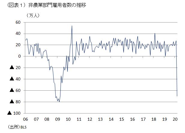 コロナ禍で米国に未曽有の雇用危機、4月以降も失業が止まらない理由