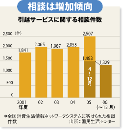 トラブルを未然に防ぐ 安心引っ越し業者の選び方 失敗しない 引っ越し 講座 ダイヤモンド オンライン