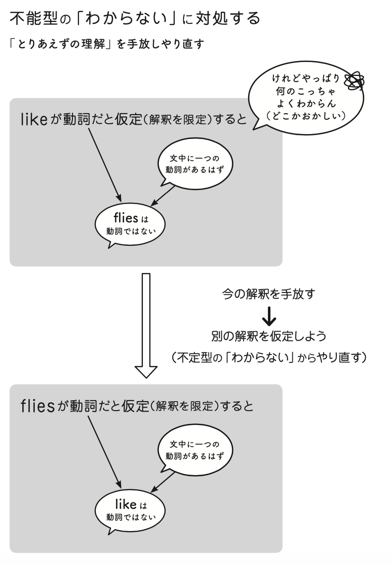 独学の達人が実践する「何がわからないかもわからない」を解決する一つのツール