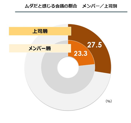 ムダな会議による企業の損失は15億円 調査でわかったダラダラ仕事の元凶 ｄｏｌ特別レポート ダイヤモンド オンライン