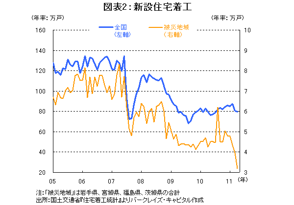 ポスト3.11の住宅市場~震災の影響と3つの「2008年問題」――森田京平・バークレイズ・キャピタル証券 ディレクター/チーフエコノミスト