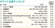 ホワイト企業ランキング2020！3位オルビス、2位北國銀行、1位は？